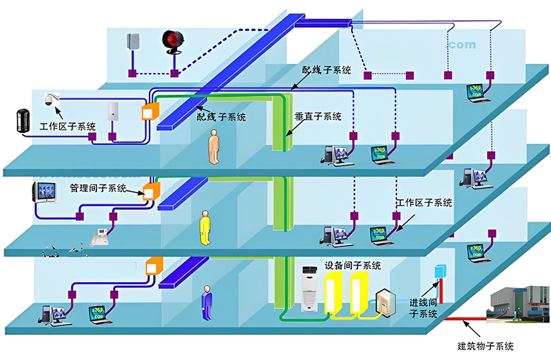 綜合布線系統(tǒng)構(gòu)成圖、機房綜合布線系統(tǒng)、辦公樓綜合布線、廣州綜合布線公司、企業(yè)綜合布線