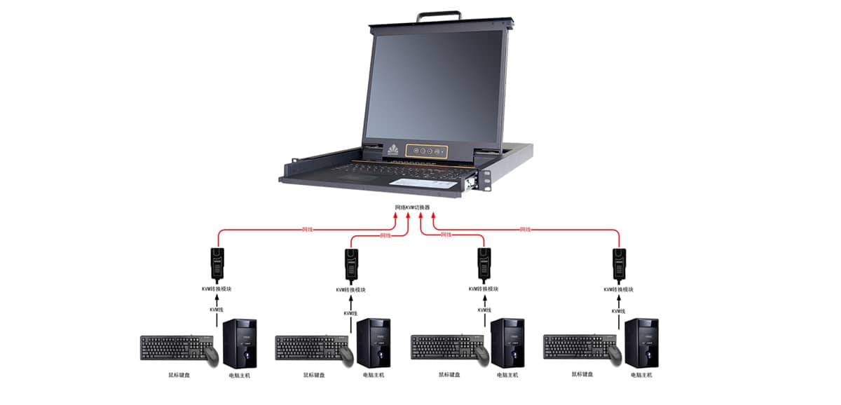 機房KVM管理系統、遠程集中控制管理系統、機房KVM管理系統施工方案